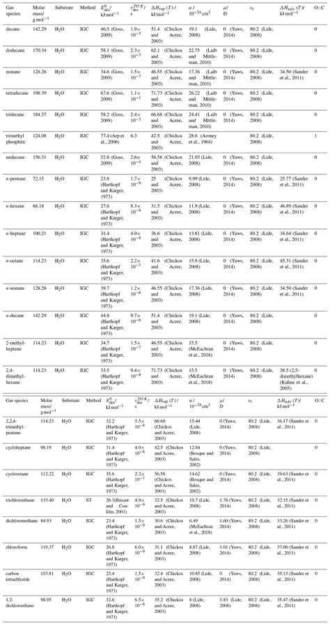 Acp Desorption Lifetimes And Activation Energies Influencing Gas