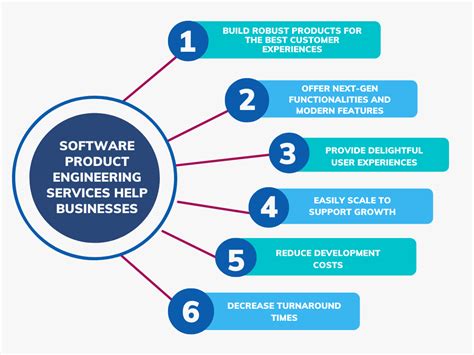 Demand For Software Product Engineering Services And Key Business Benefits