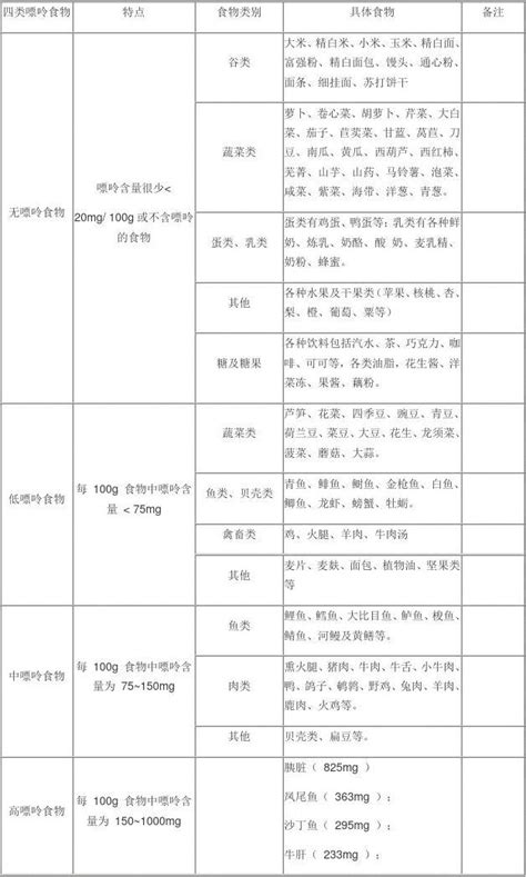 痛风和高尿酸血症痛风人群一周食谱word文档免费下载文档大全