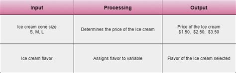 [Solved] Will you please design an IPO chart and pseudocode for the ...