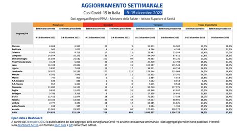 Bollettino Covid In Italia 174 652 Contagi E 719 Morti Per Coronavirus