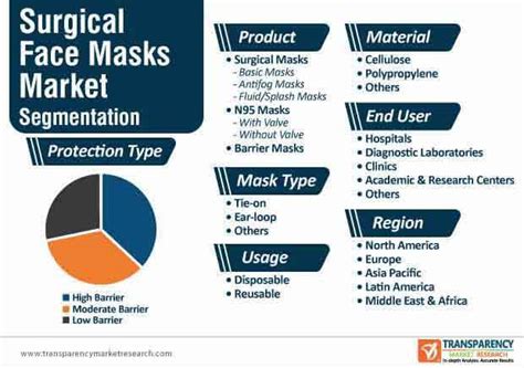 Surgical Face Masks Market To Reach US 13 Bn By 2030