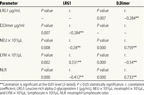 Correlation Between Leucine Rich Alpha Glycoprotien And D Dimer With