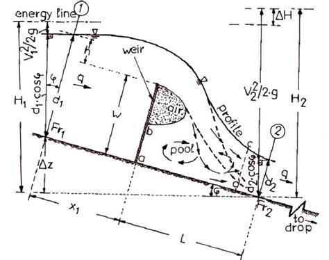 Flow over a thin weir. | Download Scientific Diagram