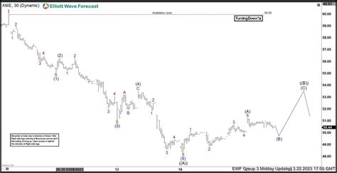 Elliottwave Forecast On Twitter XME 1hr View From The 3 22 2023