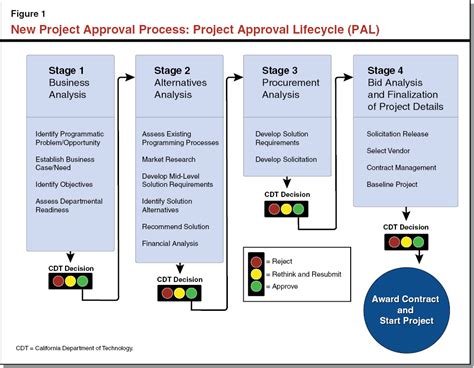 Approval Process