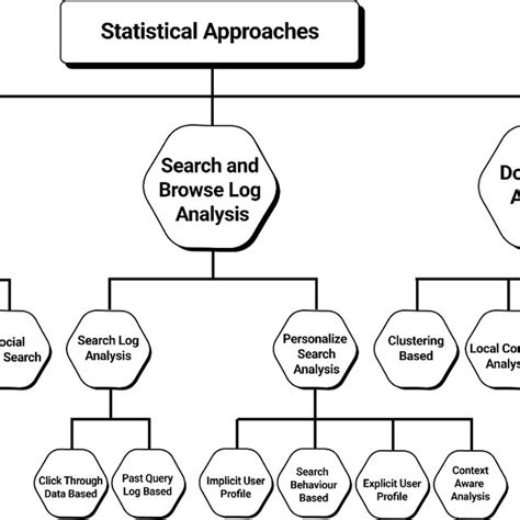 A Survey Of Statistical Approaches For Query Expansion Request PDF