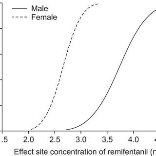 Dose Response Curves Plotted From Probit Analysis Of Individual