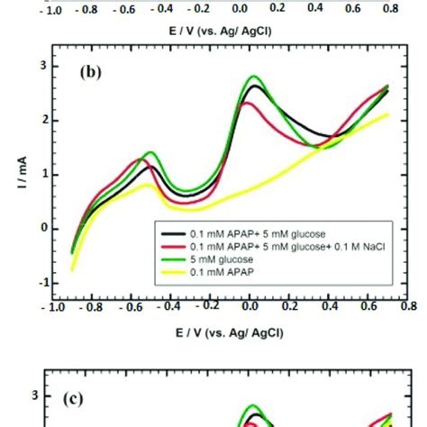 A Linear Sweep Voltammetry Lsv Curves Of Mm Glucose M Naoh In