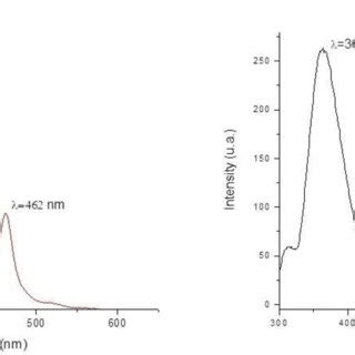 UV Vis And Photoluminescence Excited At 293 Nm Spectra For 1 A In