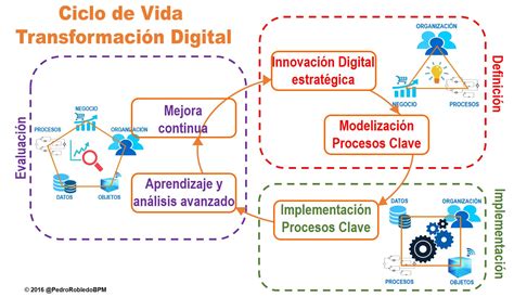 El Ciclo De Vida De La Transformación Digital Albatian