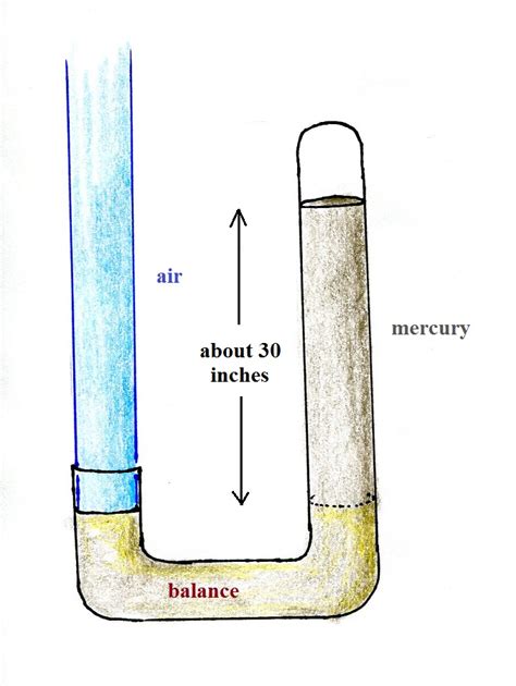 Principle Of The Mercury Barometer