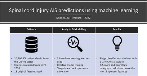 Spinal Cord Injury Ais Predictions Using Machine Learning Eneuro