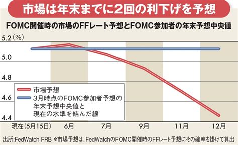 市場が想定する年内の米利下げは望み薄、米株価の下落リスク高まる Diamond Premium News ダイヤモンド・オンライン