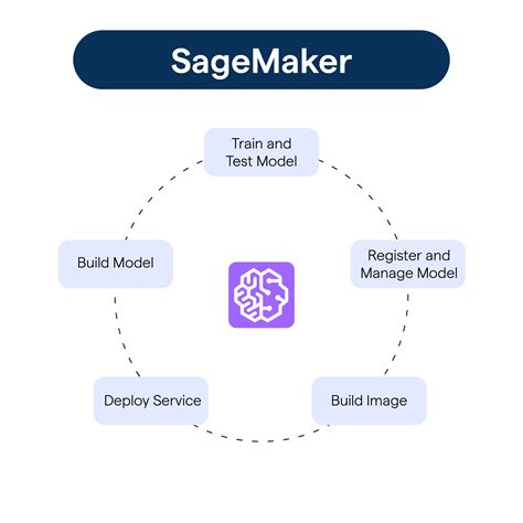 Sagemaker Uses Process Best Practices Botpenguin