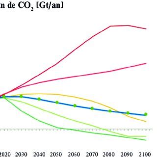 Estimations Des Missions Annuelles De Co Pour Les Diff Rents