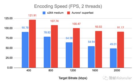 微帧科技对于av1在rtc实时场景中的现状与展望 微帧visionular 博客园