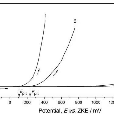 Anodic Polarization Curves For Stainless Steel Aisi In M Nacl