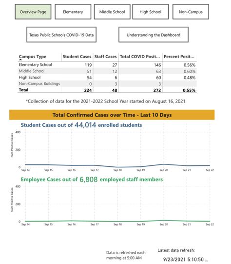 Killeen ISD COVID-19 Infrastructure and Dashboard Design – Boles Data ...