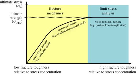 Schematic Of Ultimate Stress Variation With Fracture Toughness And