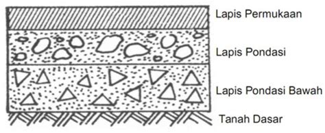 Jenis Konstruksi Dan Macam Macam Konstruksi Perkerasan Jalan