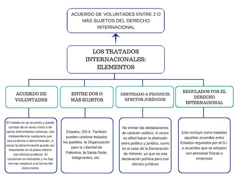 Derecho Internacional Esquemas Y Mapas Conceptuales De Derecho