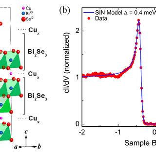 A Tunneling Spectra Of Bi2Se3 Films Grown On The NbSe2 Substrates