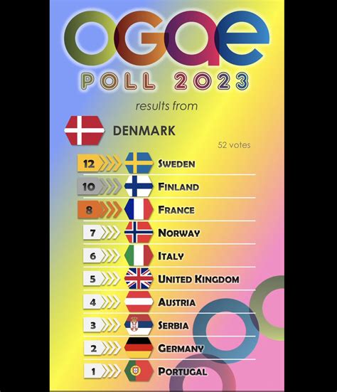 ESC Tom On Twitter OGAE Points In From Denmark Hungary Luke