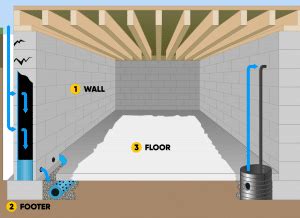 Basement Waterproofing Options Ohio State Waterproofing