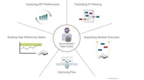 Mastering Facilitation Advanced Techniques For Scrum Masters In Safe