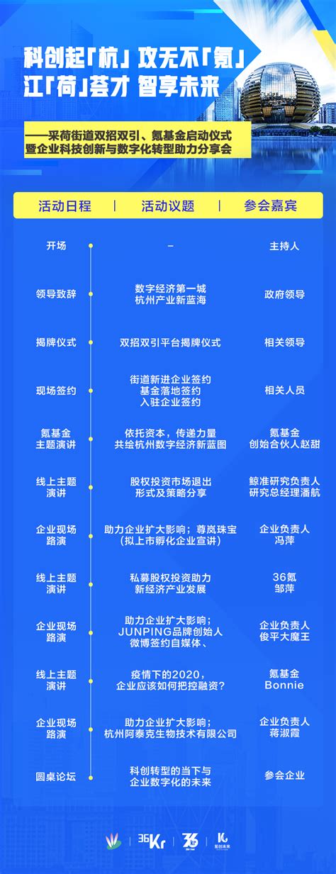 产业孵化插上科创基金翅膀 36氪基金将落地杭州 36氪