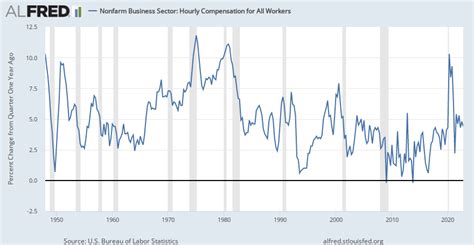 Nonfarm Business Sector: Hourly Compensation for All Workers | ALFRED ...