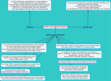 Resumen Historia Desarrollo De Las Ciencias Sociales