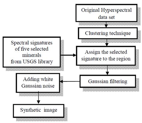 Flowchart Of Generating Synthetic Data Download Scientific Diagram