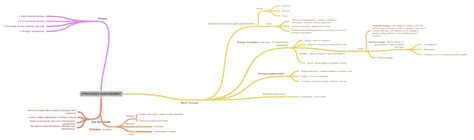 Strategies Management Coggle Diagram