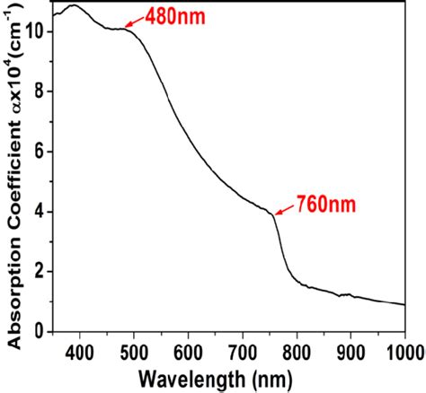 Figure S1 The Absorption Spectra Of CH 3 NH 3 PbI 3 Films Prepared By