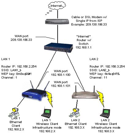 Setting Up How To One Internet Connection Two Private LANs Tom S