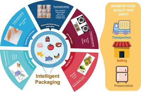 Active Packaging For Food Applications