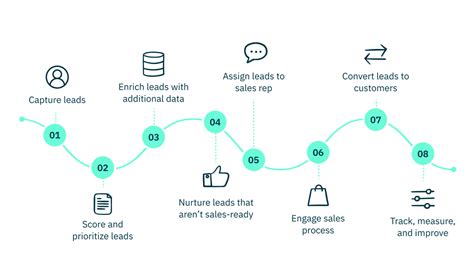 A Comprehensive Guide To Lead Management Activecampaign Brad Mitchell