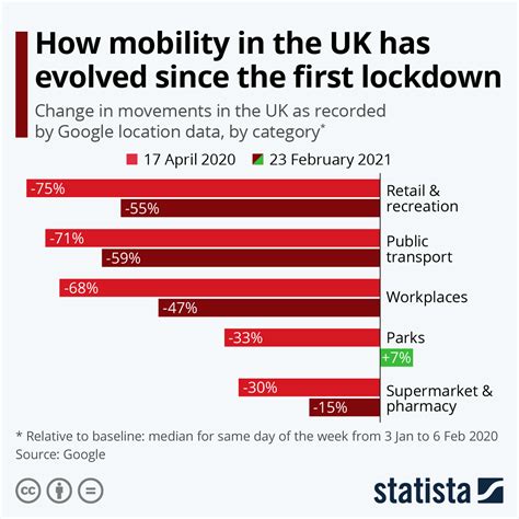 Chart How Movement In The Uk Has Evolved Under Lockdown Statista