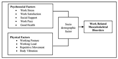 Prevalence Of Work Related Musculoskeletal Disorders Psychological And