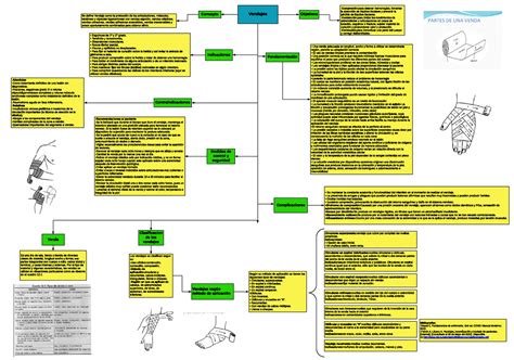 Mapa de procedimiento aplicación de vendajes Medidas de control y