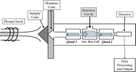 Schematic Diagram Of An ICP MS MS Instrument Based On The Diagram