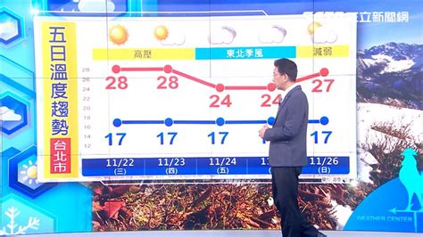 準氣象／東北季風週四晚報到！北、東部防零星雨 這天回溫放晴 生活 三立新聞網 Setncom