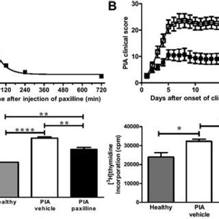 Reduction of joint damage in rats with pristane-induced arthritis (PIA ...