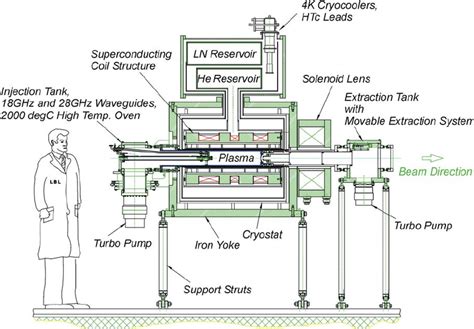 An Elevation View Of The Venus Ecr Ion Source The Source Is Mounted On