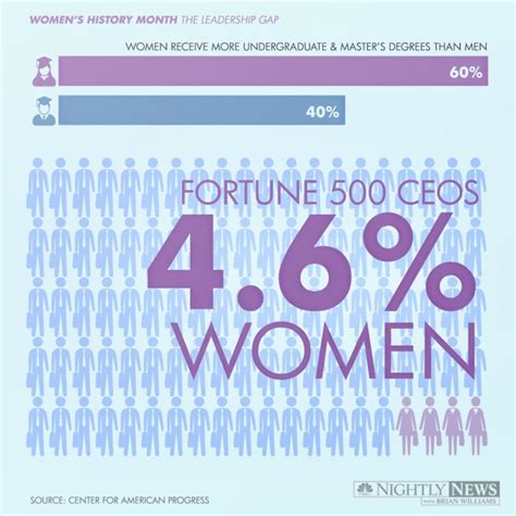 Infographic Still A Ways To Go To Close Womens Leadership Gap