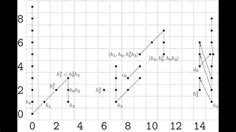 Stable Homotopy Seminar 20 Computations With The Adams Spectral