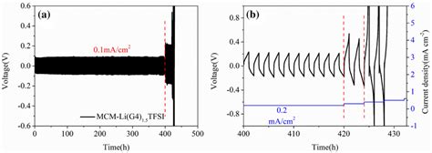 A Voltage Curves Of The Mcm Li G Tfsi With A Current Density Of