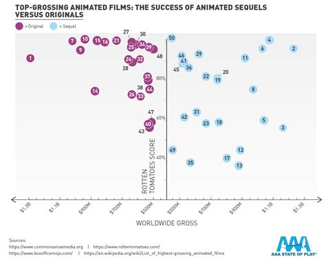 An Analysis Of The Top 50 Highest Grossing Animated Films Of All Time